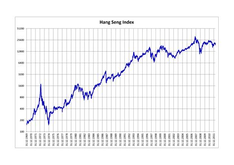 恒指走勢|Hang Seng Indexes